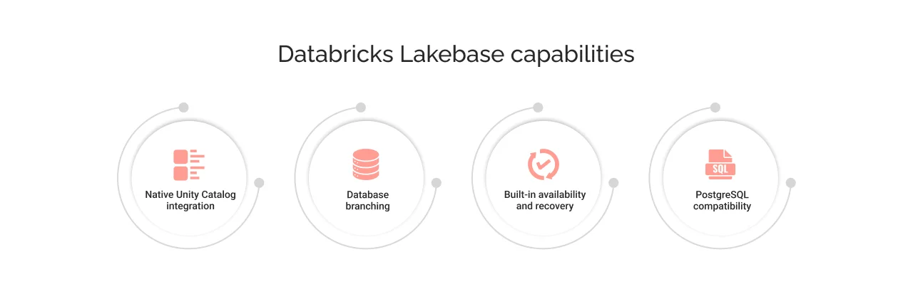 Databricks Lakebase capabilities