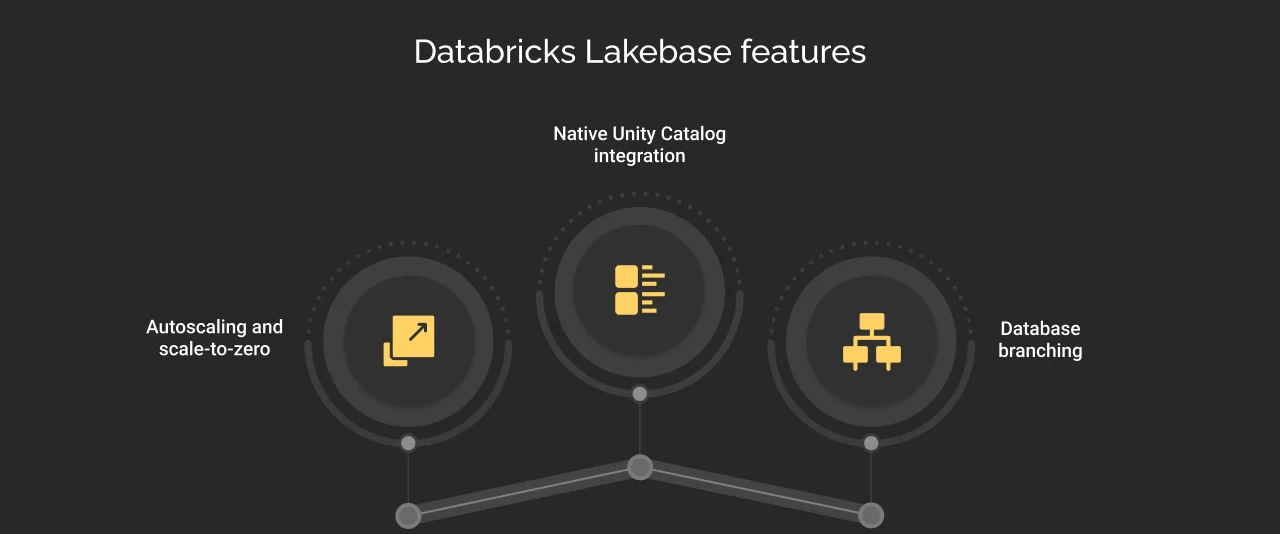 Databricks Lakebase features