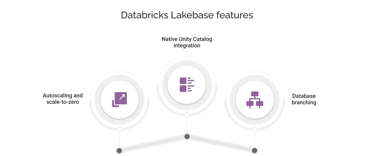 Databricks Lakebase features