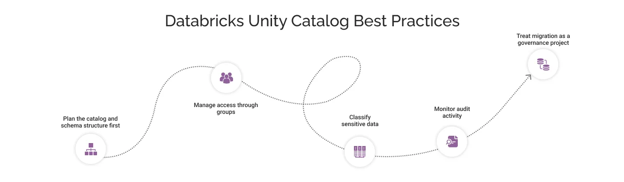 Databricks Unity Catalog Best Practices