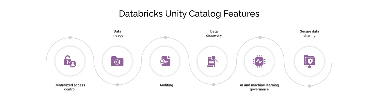 Databricks Unity Catalog features